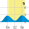 Mandalay tide chart for Saturday, August 5, 2023