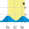 Mandalay tide chart for Sunday, August 6, 2023