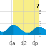 Mandalay tide chart for Monday, August 7, 2023