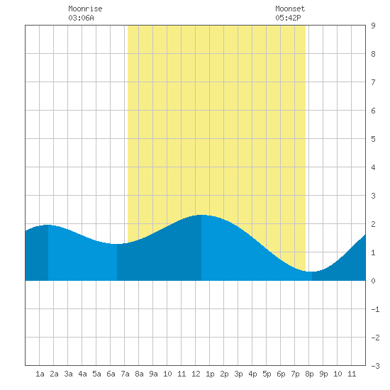 Mandalay tide chart for Sunday, September 10, 2023