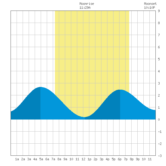 Mandalay tide chart for Tuesday, September 19, 2023