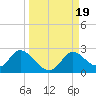 Mandalay tide chart for Tuesday, September 19, 2023