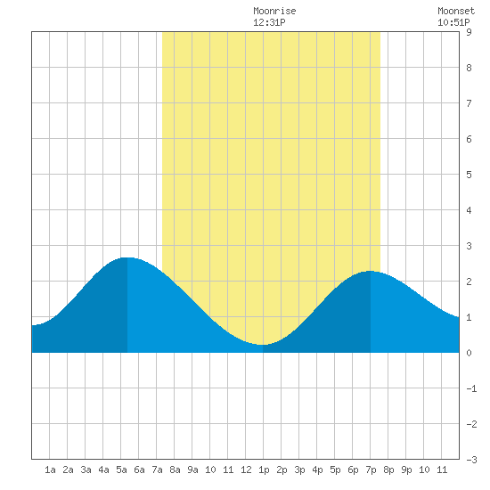 Mandalay tide chart for Wednesday, September 20, 2023
