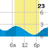 Mandalay tide chart for Saturday, September 23, 2023