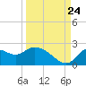 Mandalay tide chart for Sunday, September 24, 2023