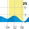 Mandalay tide chart for Monday, September 25, 2023