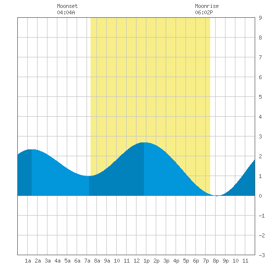 Mandalay tide chart for Tuesday, September 26, 2023