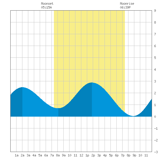 Mandalay tide chart for Wednesday, September 27, 2023