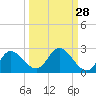Mandalay tide chart for Thursday, September 28, 2023