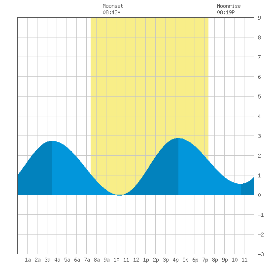 Mandalay tide chart for Saturday, September 30, 2023