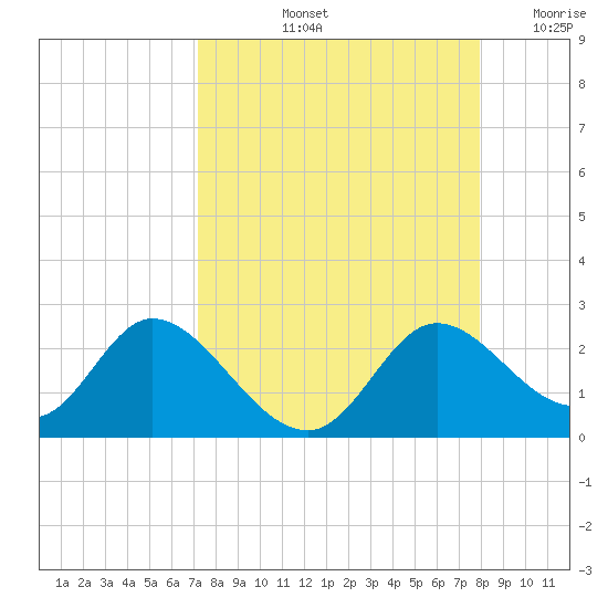 Mandalay tide chart for Sunday, September 3, 2023