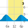 Mandalay tide chart for Sunday, September 3, 2023