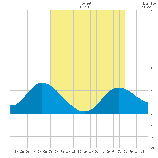 Mandalay tide chart for Monday, September 4, 2023