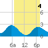 Mandalay tide chart for Monday, September 4, 2023