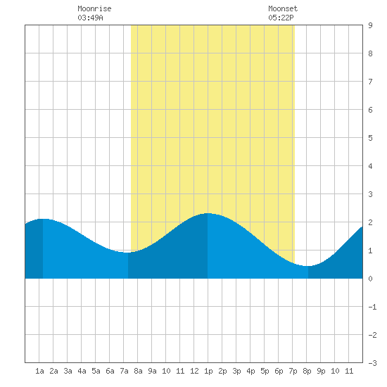 Mandalay tide chart for Tuesday, October 10, 2023