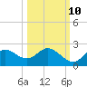 Mandalay tide chart for Tuesday, October 10, 2023