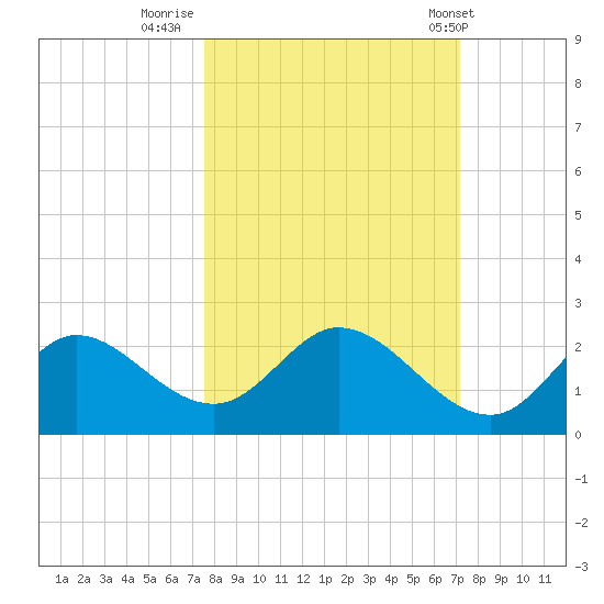 Mandalay tide chart for Wednesday, October 11, 2023
