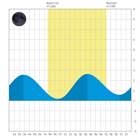 Mandalay tide chart for Saturday, October 14, 2023