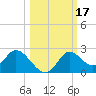Mandalay tide chart for Tuesday, October 17, 2023