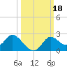 Mandalay tide chart for Wednesday, October 18, 2023