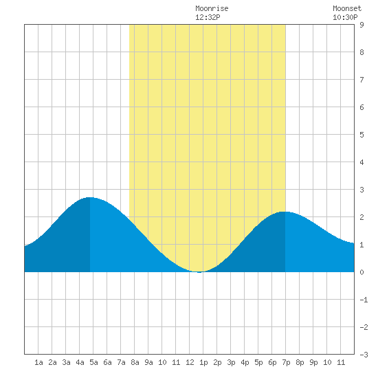 Mandalay tide chart for Thursday, October 19, 2023