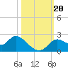 Mandalay tide chart for Friday, October 20, 2023