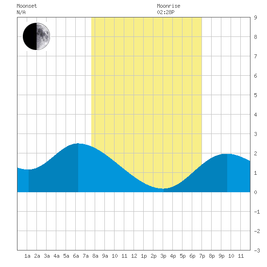 Mandalay tide chart for Saturday, October 21, 2023