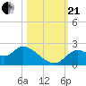 Mandalay tide chart for Saturday, October 21, 2023