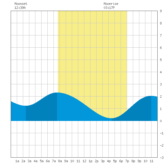 Mandalay tide chart for Sunday, October 22, 2023
