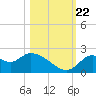Mandalay tide chart for Sunday, October 22, 2023