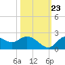 Mandalay tide chart for Monday, October 23, 2023