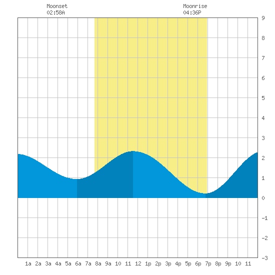 Mandalay tide chart for Tuesday, October 24, 2023