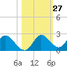 Mandalay tide chart for Friday, October 27, 2023
