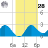 Mandalay tide chart for Saturday, October 28, 2023