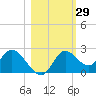 Mandalay tide chart for Sunday, October 29, 2023