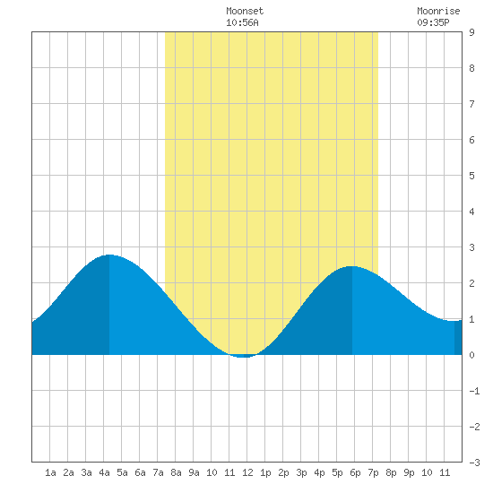 Mandalay tide chart for Monday, October 2, 2023