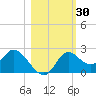 Mandalay tide chart for Monday, October 30, 2023