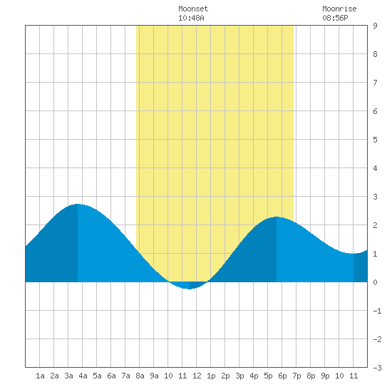 Mandalay tide chart for Tuesday, October 31, 2023