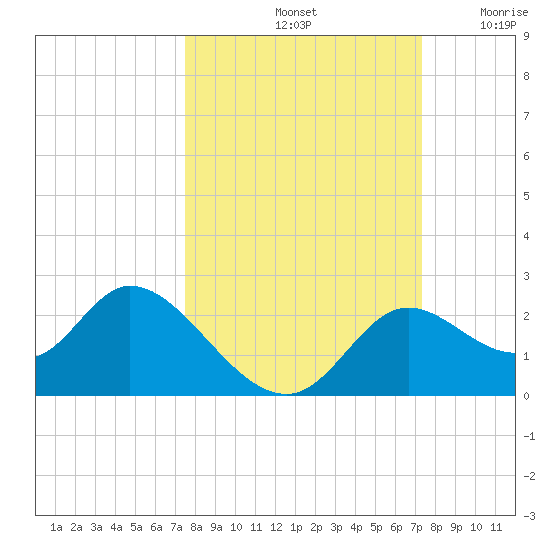 Mandalay tide chart for Tuesday, October 3, 2023