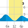 Mandalay tide chart for Tuesday, October 3, 2023