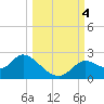 Mandalay tide chart for Wednesday, October 4, 2023