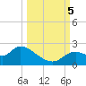 Mandalay tide chart for Thursday, October 5, 2023