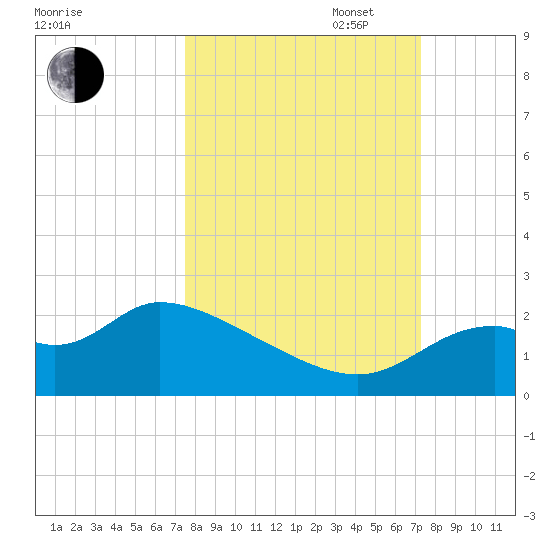 Mandalay tide chart for Friday, October 6, 2023