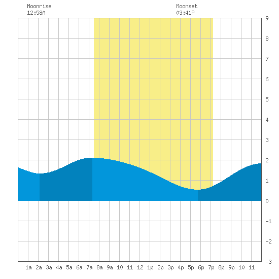 Mandalay tide chart for Saturday, October 7, 2023
