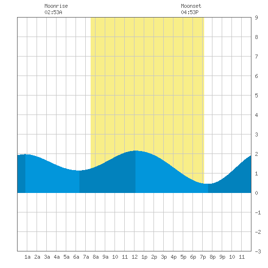 Mandalay tide chart for Monday, October 9, 2023