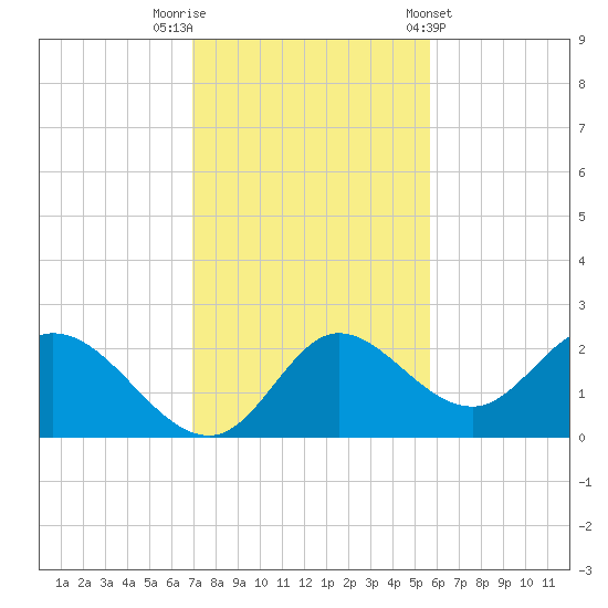 Mandalay tide chart for Saturday, November 11, 2023