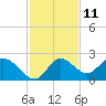 Mandalay tide chart for Saturday, November 11, 2023
