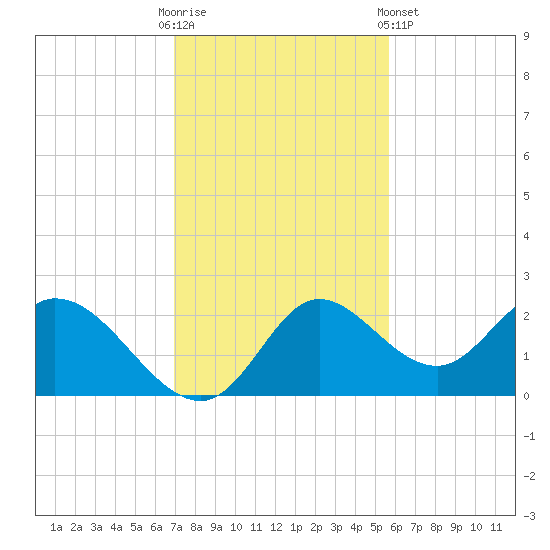 Mandalay tide chart for Sunday, November 12, 2023