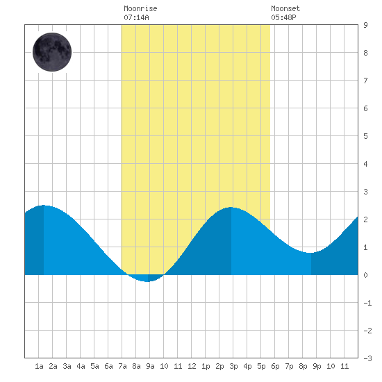 Mandalay tide chart for Monday, November 13, 2023