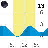 Mandalay tide chart for Monday, November 13, 2023